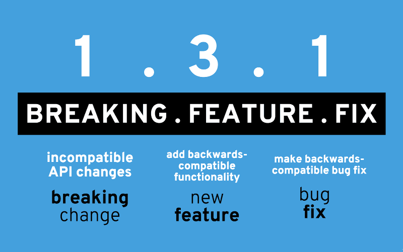 Generate Changelog From Git Commit Messages