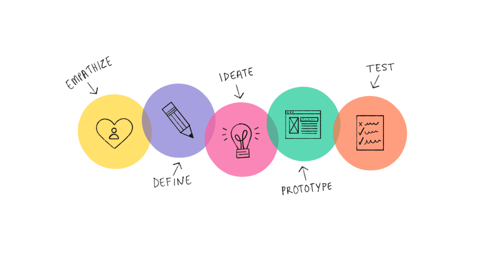 The Art of Design Thinking"